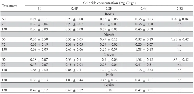 Figure 3 – Relationship between soybean leaf Chloride concentration for the third sampling date and grain yield.