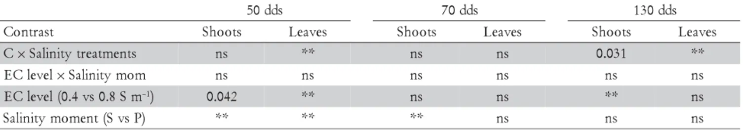 Table 6 – ANOVA for soybean Chloride concentration per organ for each of the sampling dates