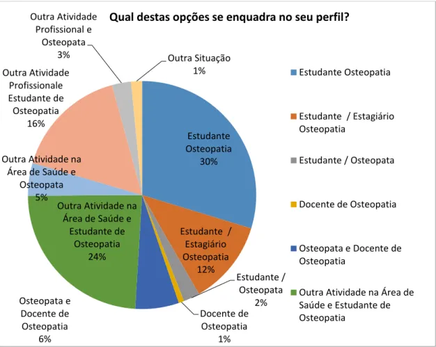 GRÁFICO 4  PERFIL DO OSTEOPATA