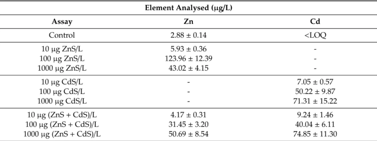 Table 2. Results from ICP-AES analysis of Zn and Cd in water samples. Element Analysed (µg/L) Assay Zn Cd Control 2.88 ± 0.14 &lt;LOQ 10 µg ZnS/L 5.93 ± 0.36  -100 µg ZnS/L 123.96 ± 12.39  -1000 µg ZnS/L 43.02 ± 4.15  -10 µg CdS/L - 7.05 ± 0.57 100 µg CdS/