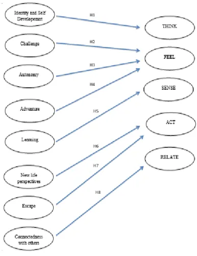 Figure 1 - Hypothesized Conceptual Model: Relationship between Tourism Motivations and Experiences of Women Solo Travel 