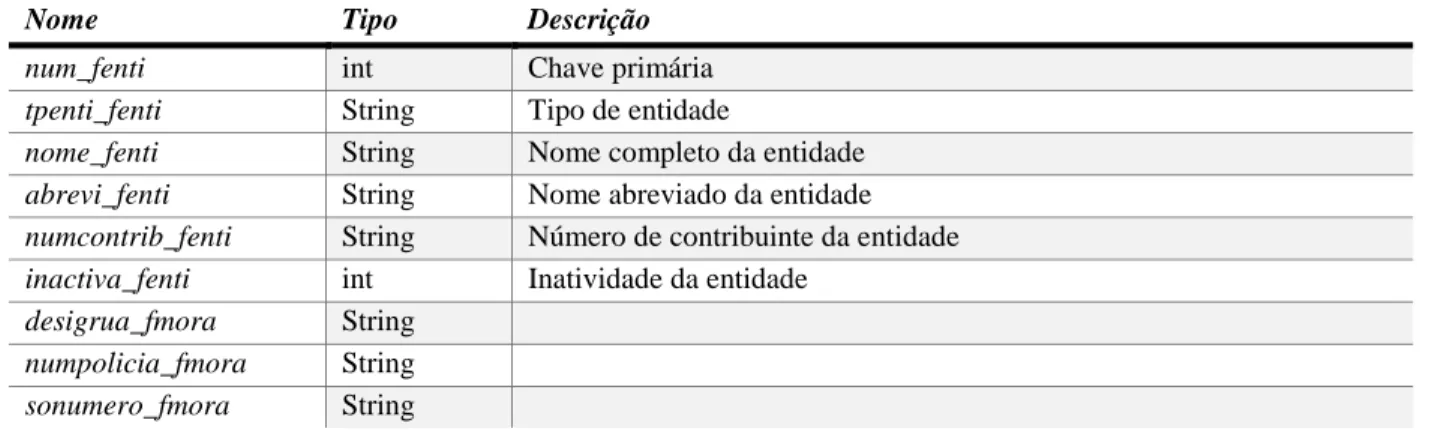 Tabela 4 – Classe Entidade 