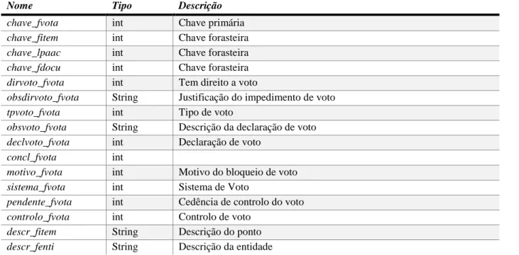 Tabela 12 – Classe Voto 