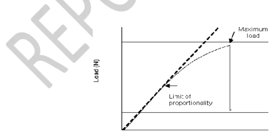 Fig. 7. Typical load deflection curve for heat-treated wood. Adapted from Esteves (2006) 