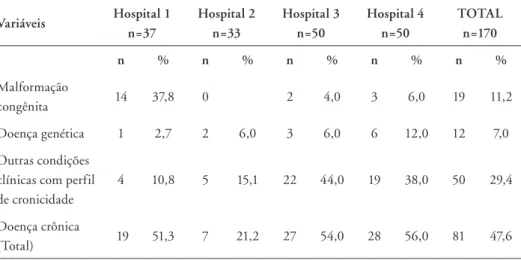 Tabela 1.  Proporção de internações de crianças com doença crônica nos serviços de  pediatria de 4 hospitais públicos no MRJ