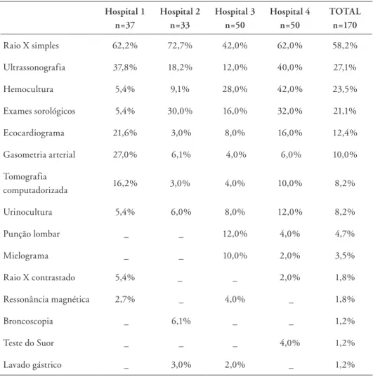 Tabela 3.  Procedimentos diagnósticos solicitados nas primeiras 72 horas nos serviços  de pediatria de 4 hospitais públicos no RJ