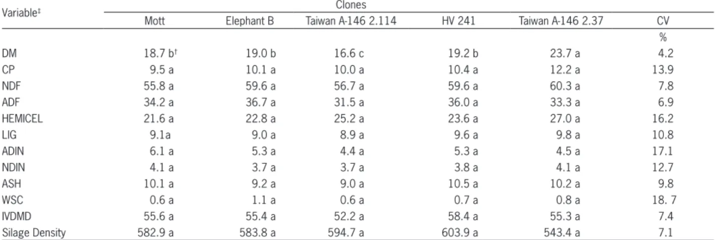 Table 3 – Mean values for pH, effluents, gas loss, and ammoniacal nitrogen matter recovery of the silages of Pennisetum sp