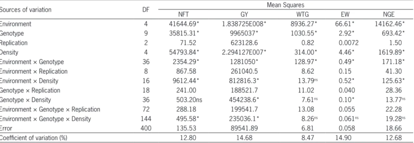 Table 2 – Summary of the analysis of variance the model split-plot for the sources of variation environment, genotype and densities, evaluated  regarding the characters number of fertile tillers (NFT), grain yield (GY), weight of a thousand grains (WTG), e