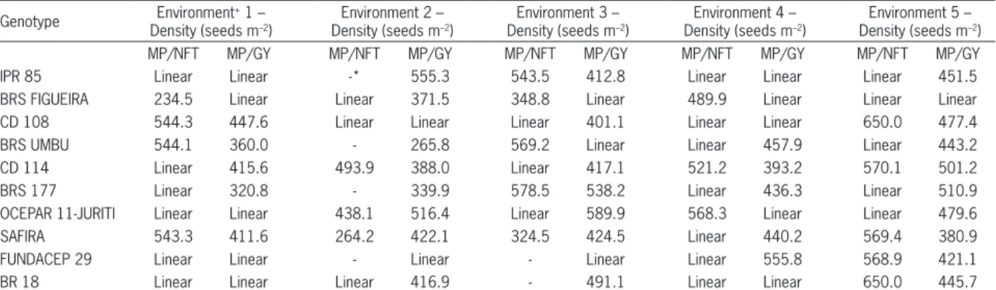 Table 4 – Seeding density calculated values using the regression equations fitted for each genotype, referring to the maximum point (MP) for the  characters number of fertile tillers (NFT) and grain yield (GY).