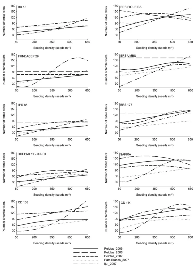 Figure 1 – Number of fertile tillers per meter (NFT) of wheat genotypes (IPR 85, BRS FIGUEIRA, CD 108, BRS UMBU, CD 114, BRS 177, OCEPAR  11-JURITI,  SAFIRA,  FUNDACEP  29  e  BR  18),  curves  for  the  regression  analysis,  tested  in  five  environment