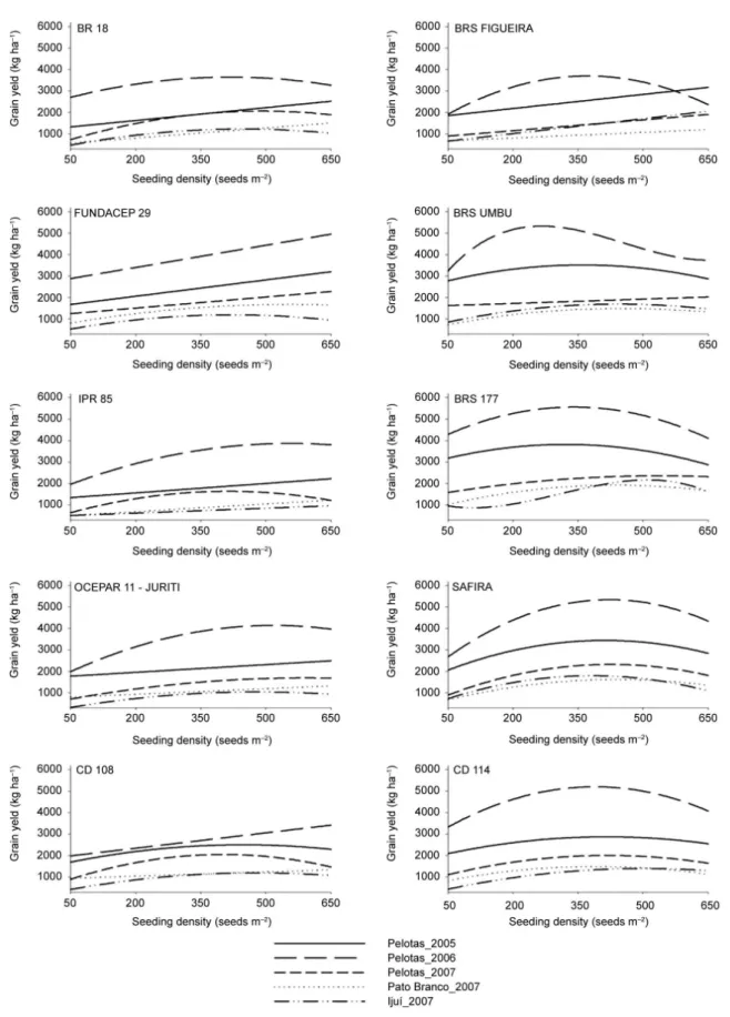 Figure 2 – Grain Yield (GY) of wheat genotypes (IPR 85, BRS FIGUEIRA, CD 108, BRS UMBU, CD 114, BRS 177, OCEPAR 11-JURITI, SAFIRA,  FUNDACEP 29 e BR 18), curves for the regression analysis, tested in five environments at different seeding density levels.