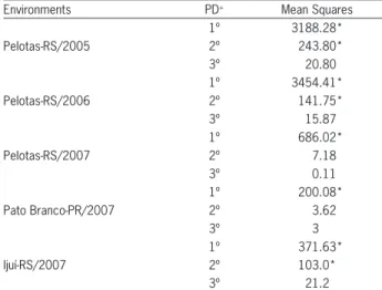 Table  5  –  Summary  of  the  analysis  of  variance  for  the  regression  model for five testing environments, evaluated for the characters  number of grains per ear (NGE) at five seeding density levels (50,  200, 350, 500 e 650 seeds m –2 ).