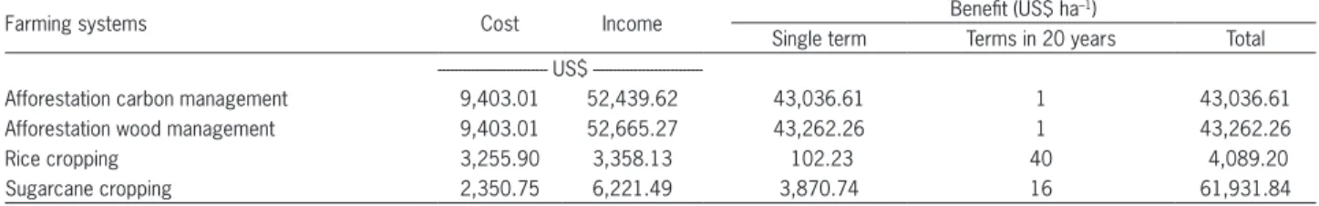 Table 4 – A potential benefits comparison to the cropping system and afforestation system in a 20-years continuous period.