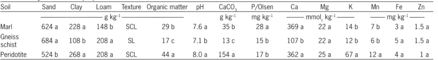 Table 1 – Physicochemical properties of the three soils.
