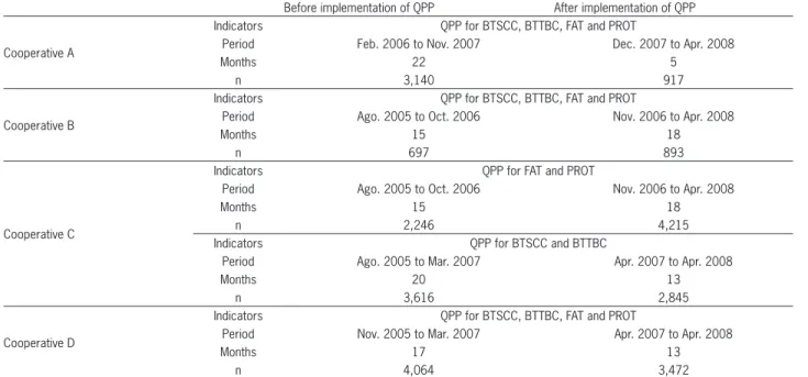 Table 2 – Premium and penalty program adopted by the central cooperative according to bulk tank somatic cell (BTSCC) and total bacterial  counts (BTTBC) and stringency through the observed years of the payment policy.