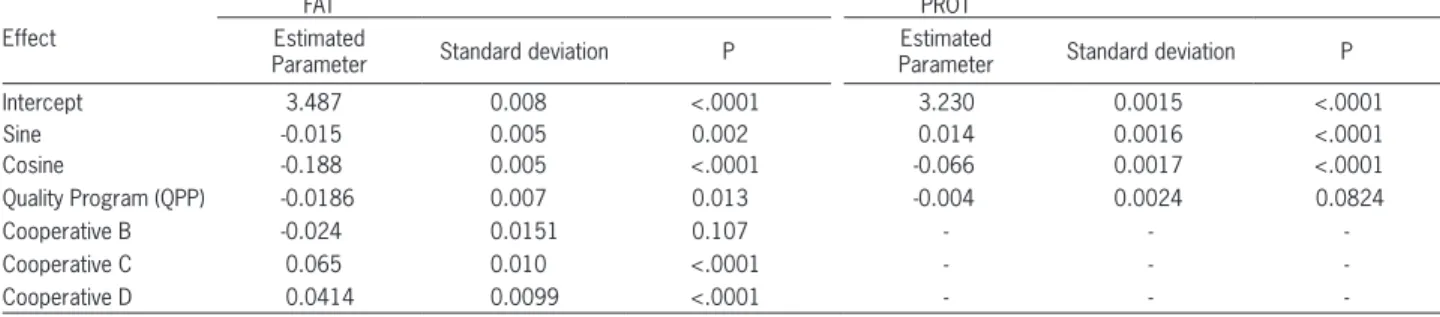 Table 6 – Effects on fat (FAT) and protein percentages (PROT) by each of the considered factors estimated by the multiple linear regression model.