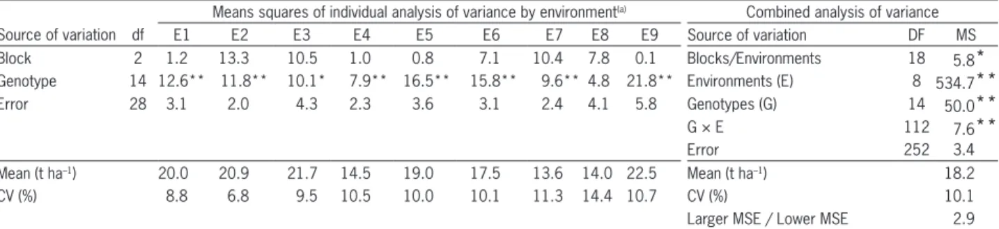 Table 3 – Summary of analysis of variance and partitioning of the G 