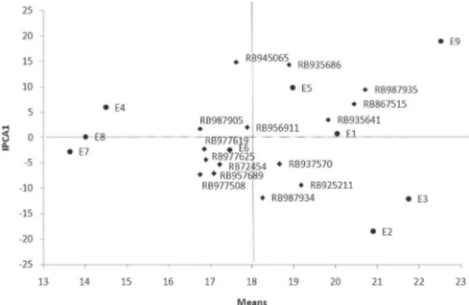 Figure 1 – AMMI1 biplot showing the IPCA1 vs. means for the TPH  variable of 15 genotypes evaluated in nine environments in Minas  Gerais State, Brazil, in 2005 and 2006.