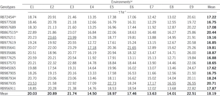 Table 4 – Predicted means by the AMMI2 model for the TPH variable.