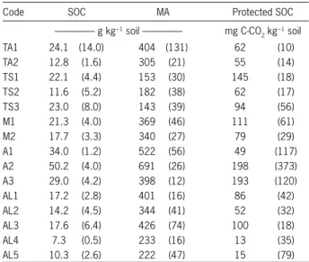 Table 1 – Collection site description and Clay+Fine silt content (soil texture) of the selected soils.