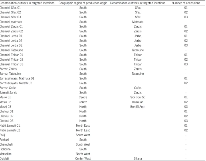 Table 1 – Studied accessions of olive genotypes and their origin.