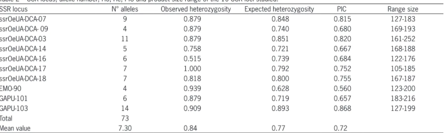 Figure 1 − SSR dendrogram based on Jaccard’s genetic distance.