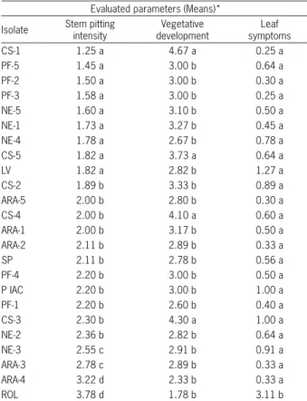 Table 2 – Means observed in the field for the studied parameters of  the  groups  of  6  plants  that  compose  the  isolates,  submitted  or  not to challenge with the Rolândia severe isolate, through grafting  or vector.