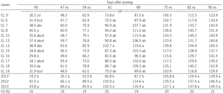 Table 1 – Differences in shoot length of clones of the ‘Bordô’ grapevine in three harvest seasons (2011, 2012 and 2013) in Caldas, MG, Brazil