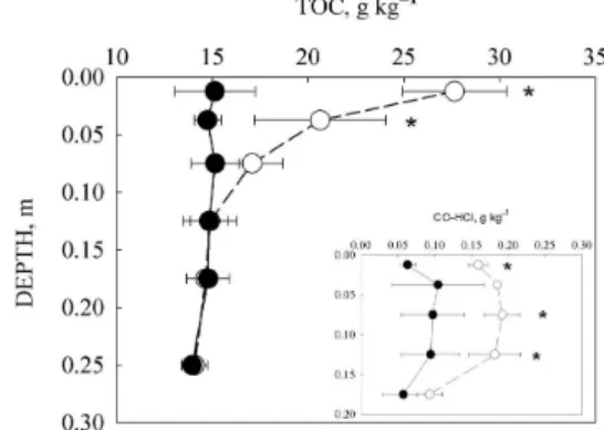 Figure  1  –  Magnetic  susceptibility  at  low  frequency  (χ lf )  ( ● )  and  the dissolved Fe content in 1.8 mol L –1  H 2 SO 4  ( ○ ) at the time of  extraction from the 0.00-0.30 m layer in the total clay fraction of  the investigated Rhodic Paleudul