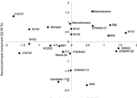 Table 3 − Principal component analysis of starch and its components in 22 sorghum accessions showing eigenvectors, eigenvalues, individual  and cumulative percentage of variation explained by the first three PC axes.