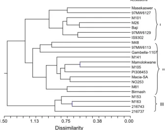 Table 4 − Estimates of genetic distance based on starch and its components for all pair-wise comparisons of 22 sorghum accessions.