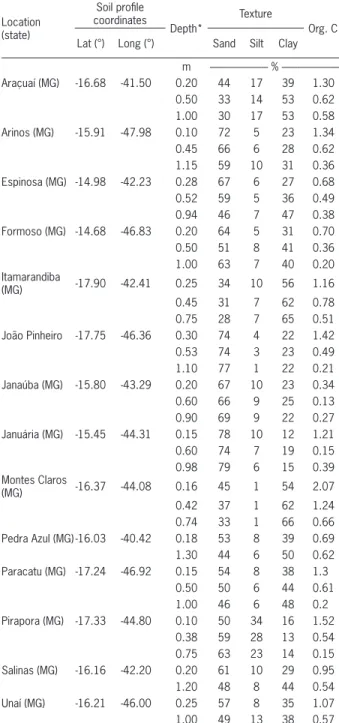 Table 2 − Selected soil profiles for each studied location.  Location  (state) Soil profile coordinates Depth* Texture Org