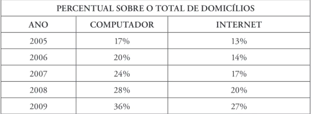 Tabela 1.  Domicílios com computador e acesso à internet no Brasil