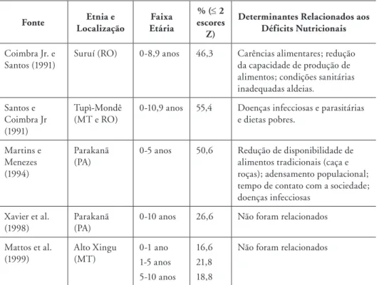Tabela 1. Frequências de crianças indígenas com baixa estatura para idade e  determinantes relacionados em estudos selecionados a entre a década de 90 e o  ano de 2003 Fonte Etnia e  Localização Faixa Etária % (≤ 2  escores  Z)