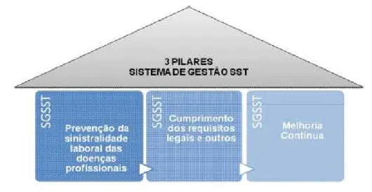 Figura 2: Os três pilares do Sistema de Gestão da SST (Sousa, 2011:33). 