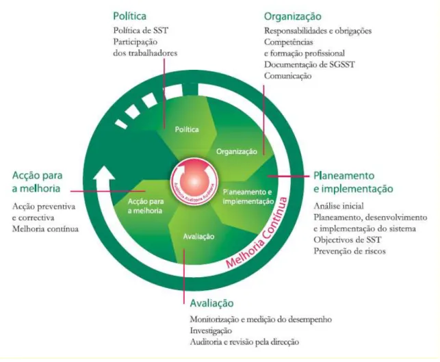 Figura 4: Diretrizes Práticas da OIT sobre SGSST: Ciclo de melhoria contínua (OIT, 2011:10)