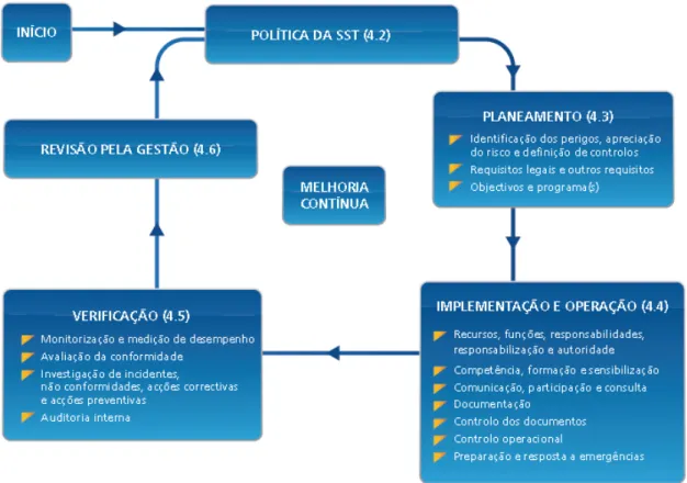 Figura 5: Modelo de sistema de gestão da SST para a OHSAS 18001:2007 (APCER, 2010:28)