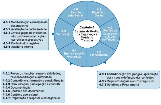 Tabela 1: Cláusulas da OHSAS 18001:2007 e a sua descrição. 