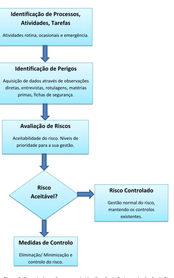 Figura 8: Exemplo de um fluxograma de Identificação de Perigos e Avaliação de Riscos. 