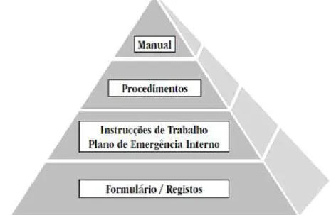 Figura 9: Exemplo de uma Pirâmide Documental do SGSST (Saraiva, 2013). 