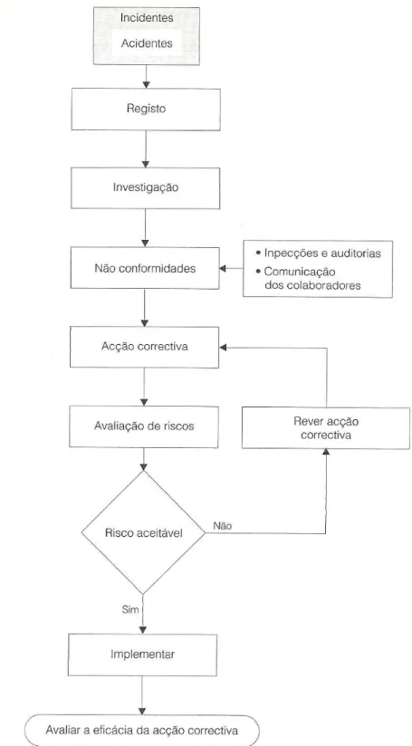 Figura 10: Processo de registo, investigação e análise de incidentes (Pinto, 2009:213)