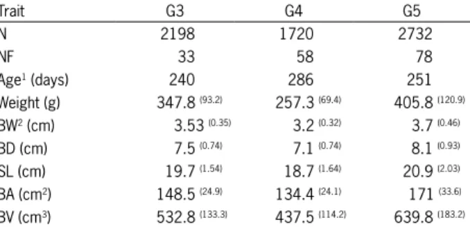 Table 1 – Number of observations (N), number of full-sib families  (NF), age at assessment, means and standard deviation (s) of  weight and morphometric traits of GIFT tilapia in the 3rd (G3), 4th  (G4) and 5th (G5) generation of the breeding program