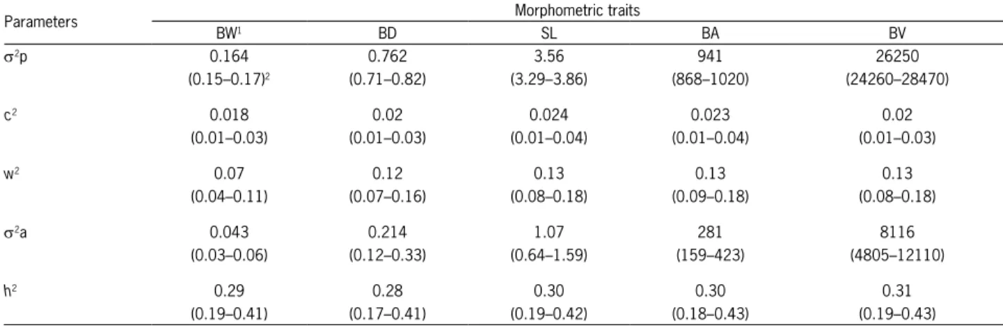 Table 2 – Phenotypic variances (s 2 p), fingerling (w 2 ) and larval (c 2 ) common environmental effects, additive genetic variances (s 2 a), heritability  (h 2 ) and HPD region (95 %) for the morphometric traits of the GIFT tilapia under selection for wei