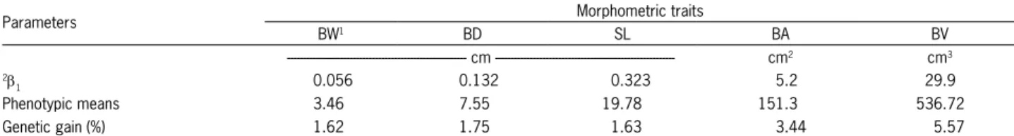 Figure 3 – Genetic trend of GIFT tilapia standard length (SL) for five  generations of the Brazilian program.