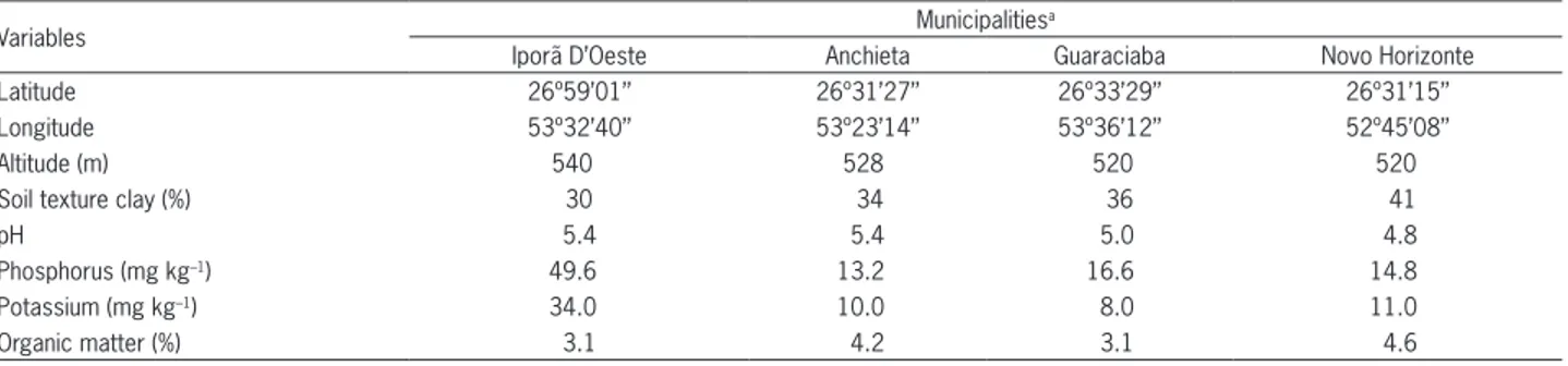 Table 1 – Coordinates, altitudes and soil properties in four environments located in Iporã D’Oeste, Anchieta, Guaraciaba, and Novo Horizonte in  the western region of Santa Catarina State (southern Brazil).