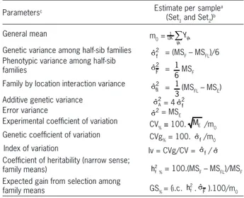 Table 3 – Mean squares (MS), degree of freedom (df), half-sib family (HSF) and checks means, and experimental coefficient of variation (CV % ) in  the variance analysis per experimental group for evaluation of total carotenoid content of grains in half-sib