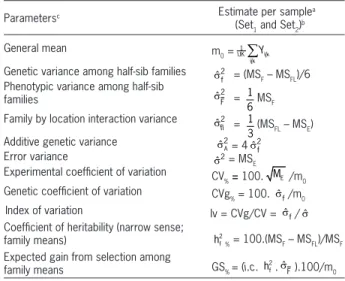 Table 3 – Mean squares (MS), degree of freedom (df), half-sib family (HSF) and checks means, and experimental coefficient of variation (CV % ) in  the variance analysis per experimental group for evaluation of total carotenoid content of grains in half-sib