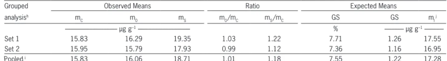 Table 4 – Estimates of additive genetic variance ( σ A