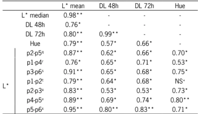 Figure 2 – Occurrence of pork loin steaks sampled in a retail store at  Piracicaba-SP according to the classification proposed by Warner  et al