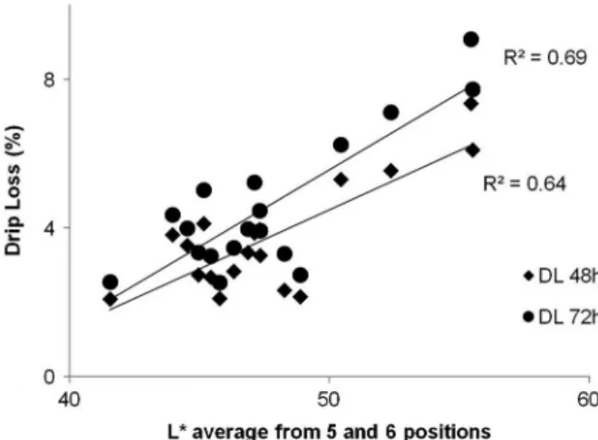 Table 2 – Correlations †  between hue angle (Hue) in regions of the  steak, lightness mean (L*) and drip loss (DL) at 48 and 72 h in the  pork loin from a retail store.